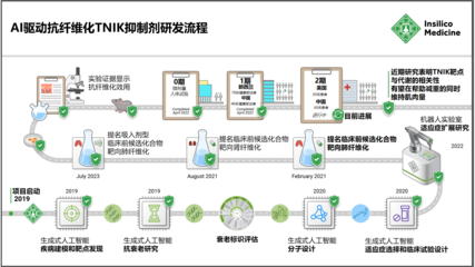 《自然-生物技术》评述 全球首款进入2期临床AI药物的研发历程与启示
